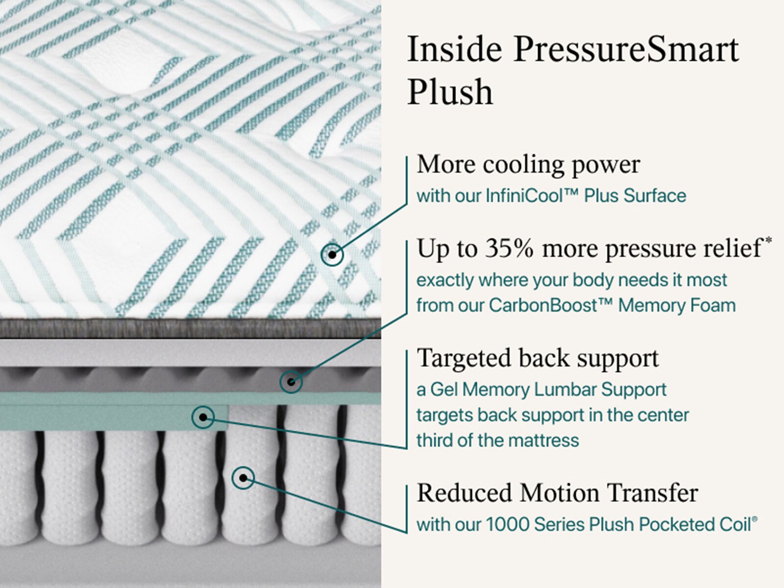 PressureSmart™ 2.0 Plush 11.75" Mattress